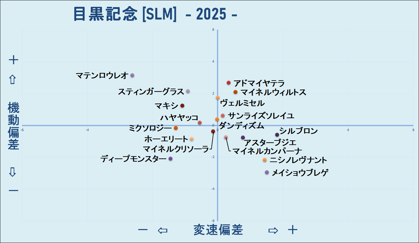 2025　目黒記念　機変マップ